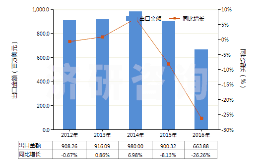 2012-2016年中國橡膠或塑料制外底及鞋面的其他運動鞋靴(HS64021900)出口總額及增速統(tǒng)計